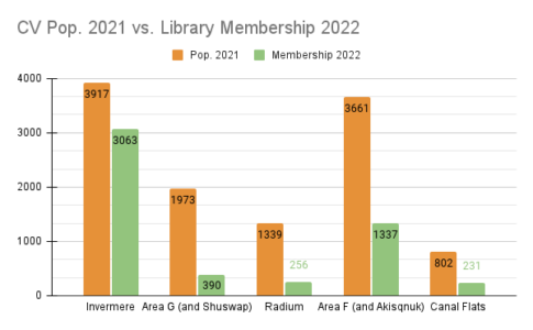 Graph depicting Library membership statistics against population stats. 
