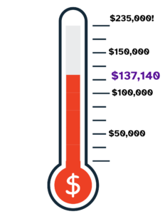 thermometer gauge showing $137,140 raised towards $235,00 goal