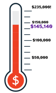 Thermometer showing $145,140 raided of $235,000 goal