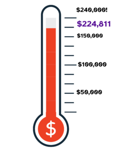 Thermometer gauge reflecting $224,811 raised of $240,000 goal